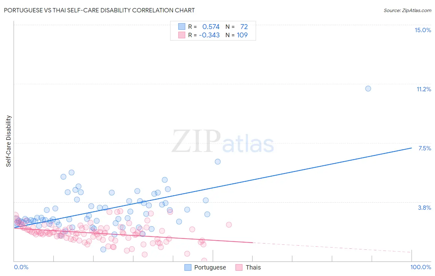 Portuguese vs Thai Self-Care Disability