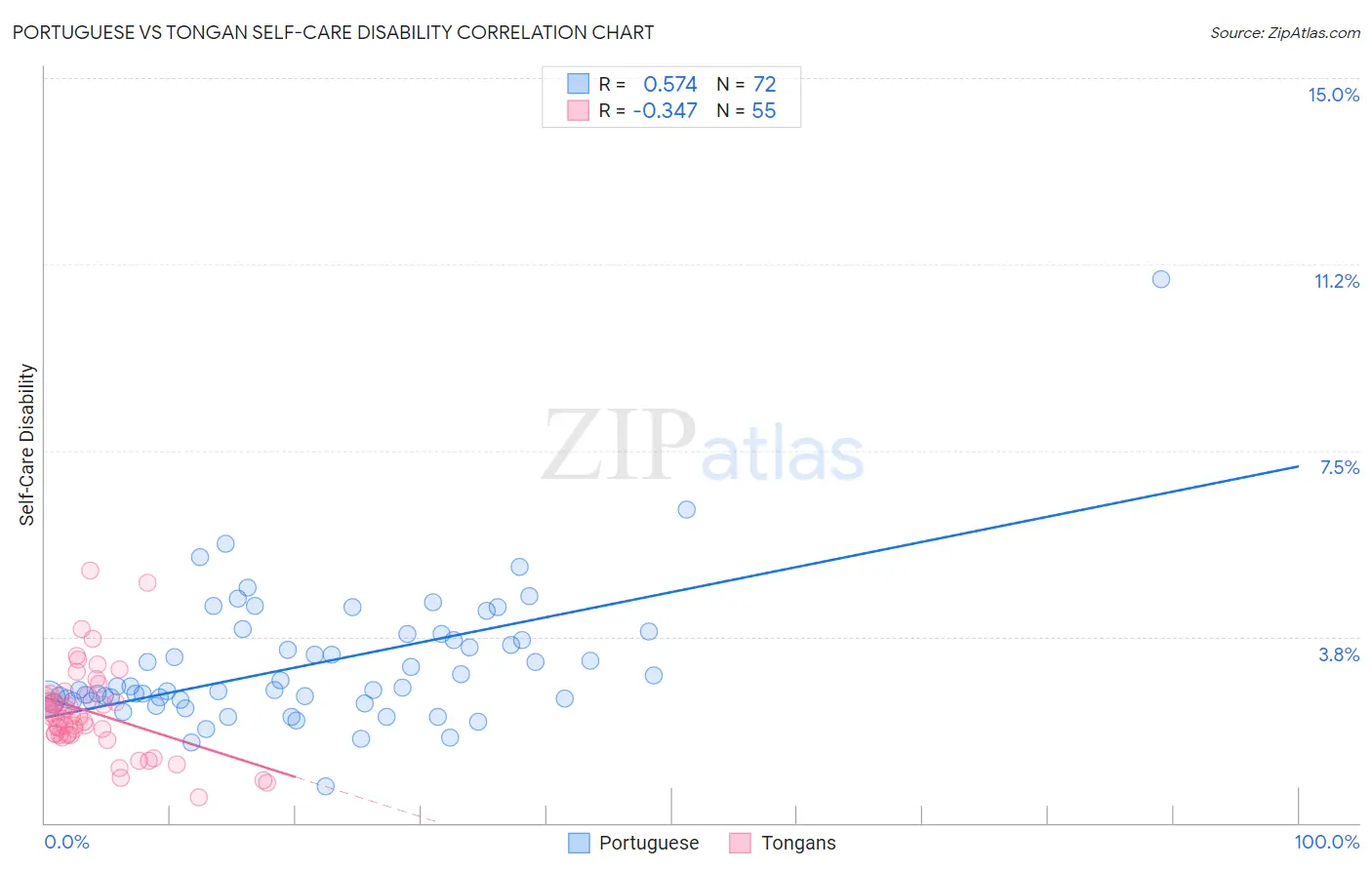 Portuguese vs Tongan Self-Care Disability