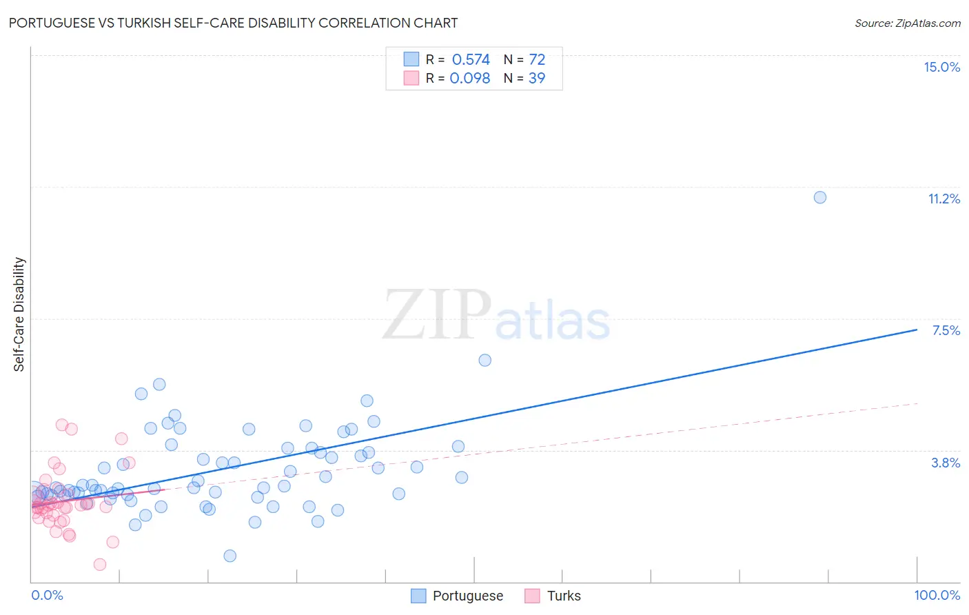 Portuguese vs Turkish Self-Care Disability