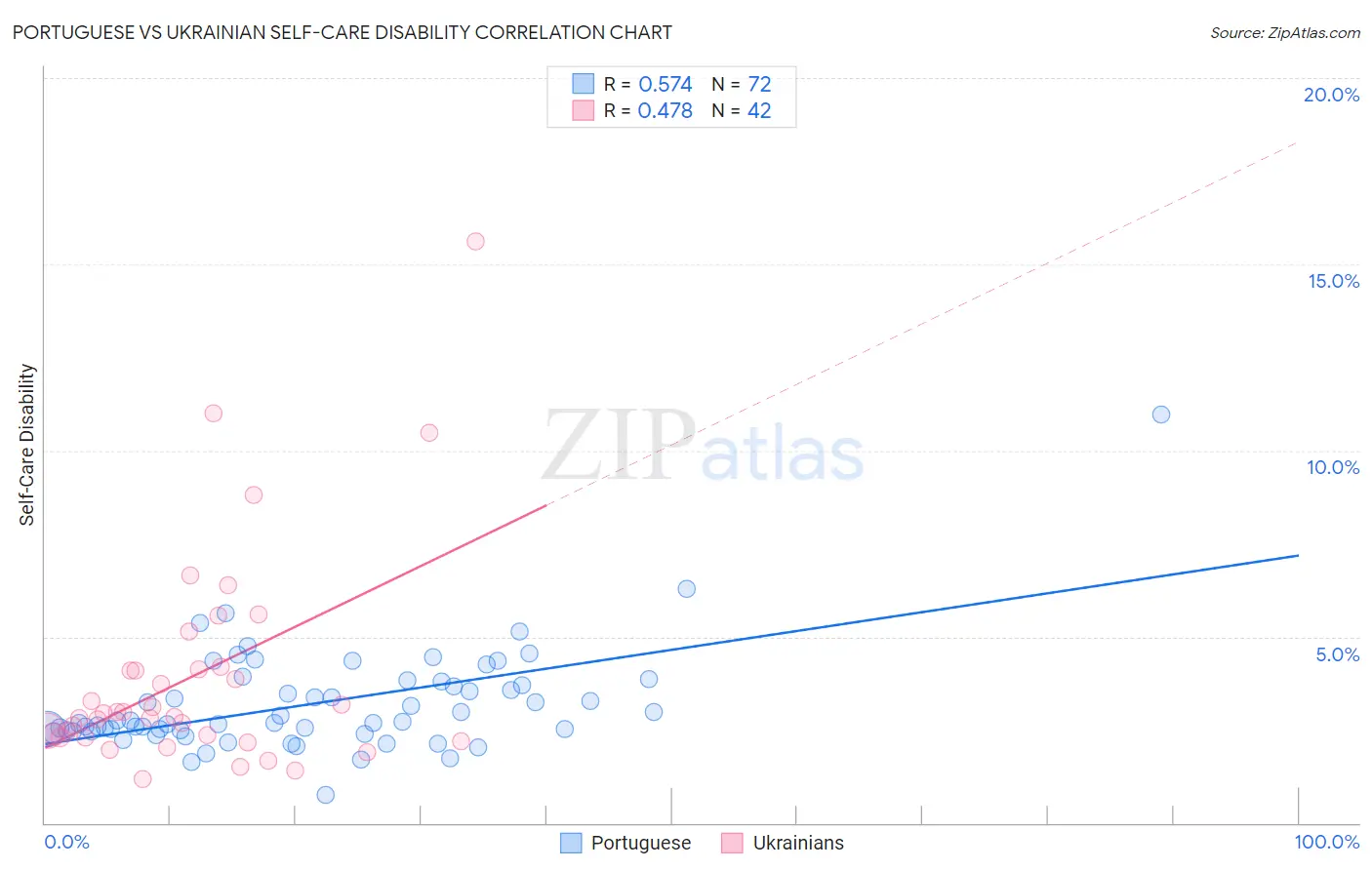 Portuguese vs Ukrainian Self-Care Disability