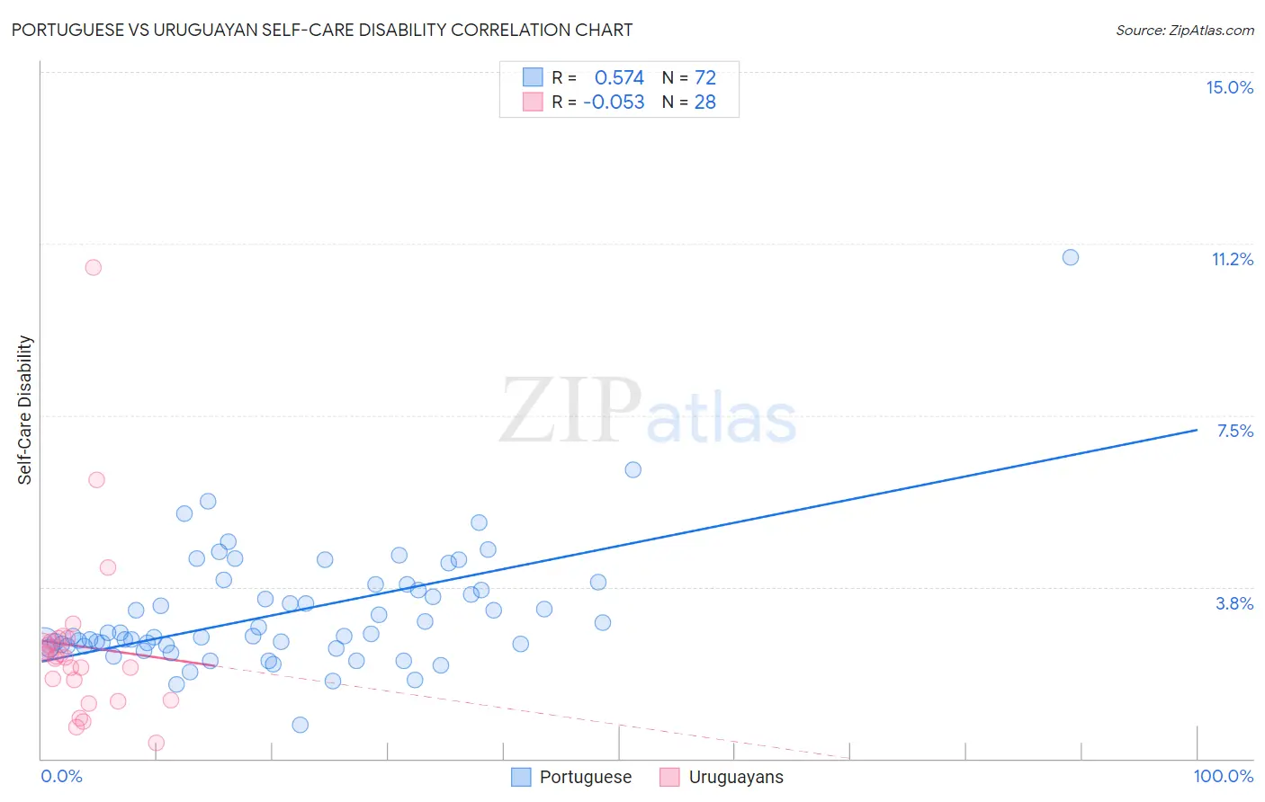 Portuguese vs Uruguayan Self-Care Disability