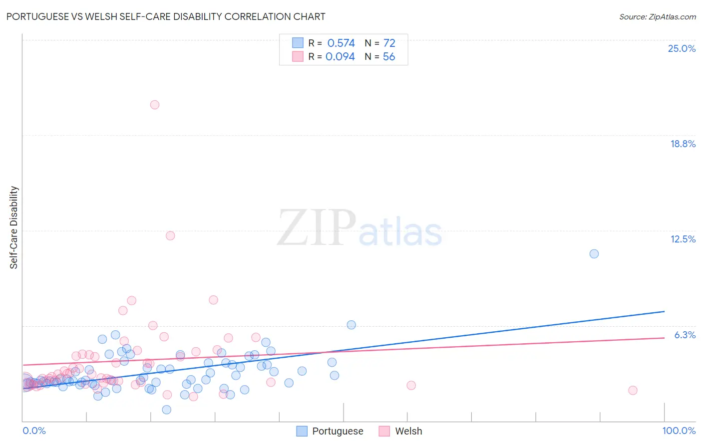Portuguese vs Welsh Self-Care Disability
