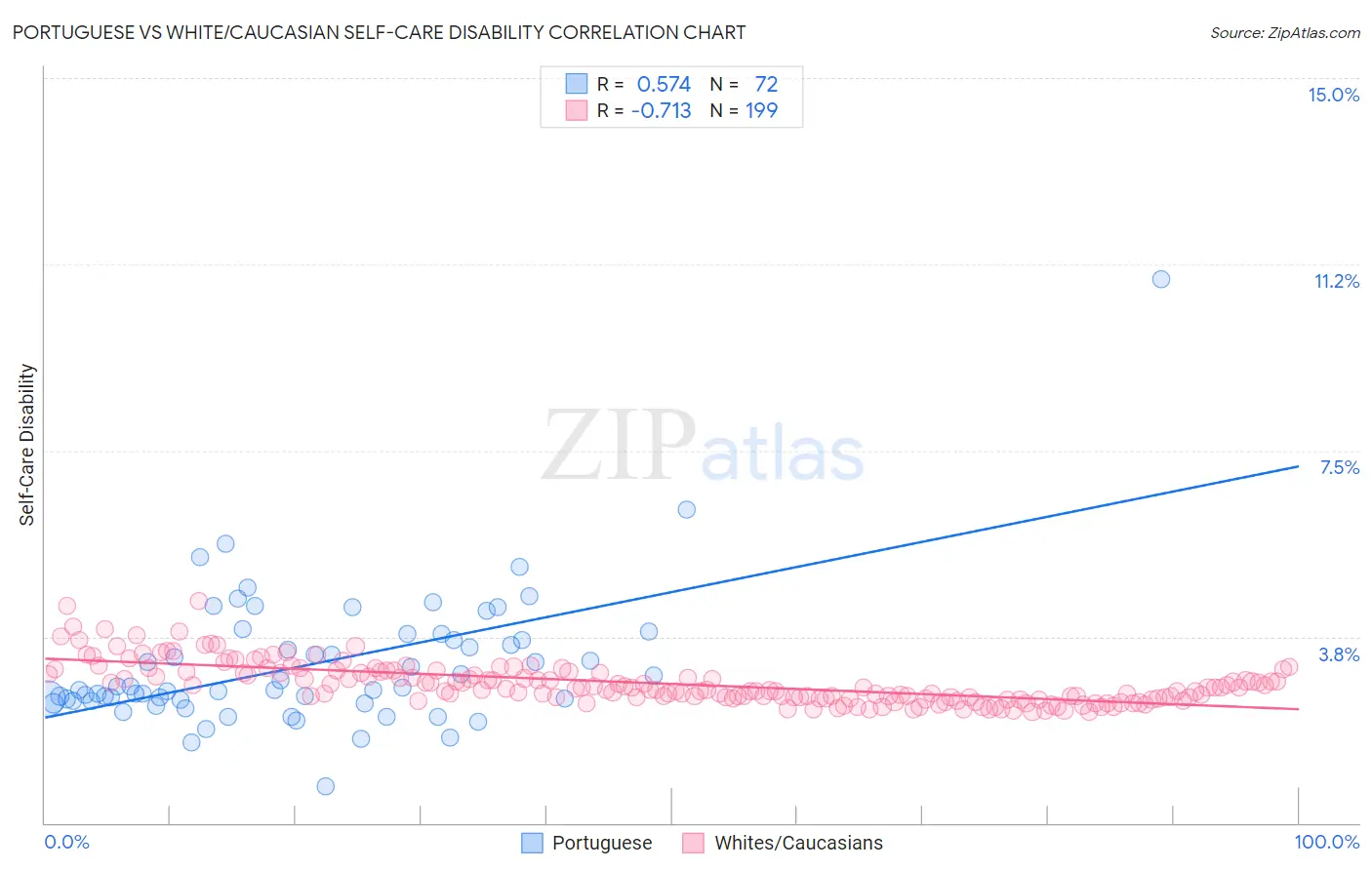 Portuguese vs White/Caucasian Self-Care Disability
