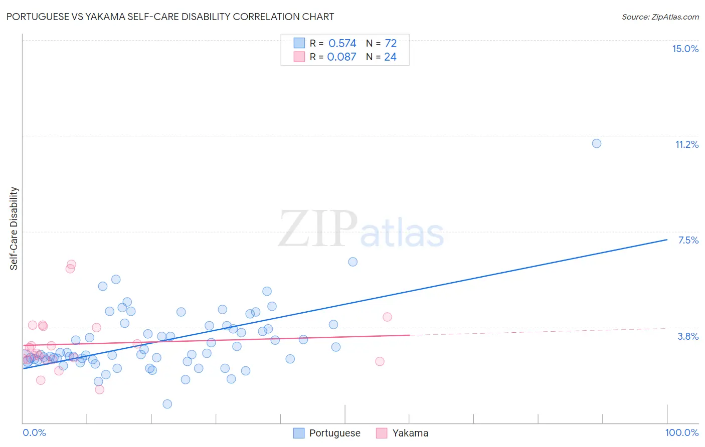 Portuguese vs Yakama Self-Care Disability