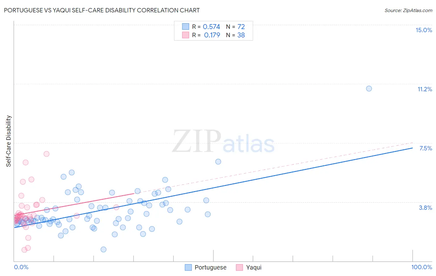 Portuguese vs Yaqui Self-Care Disability