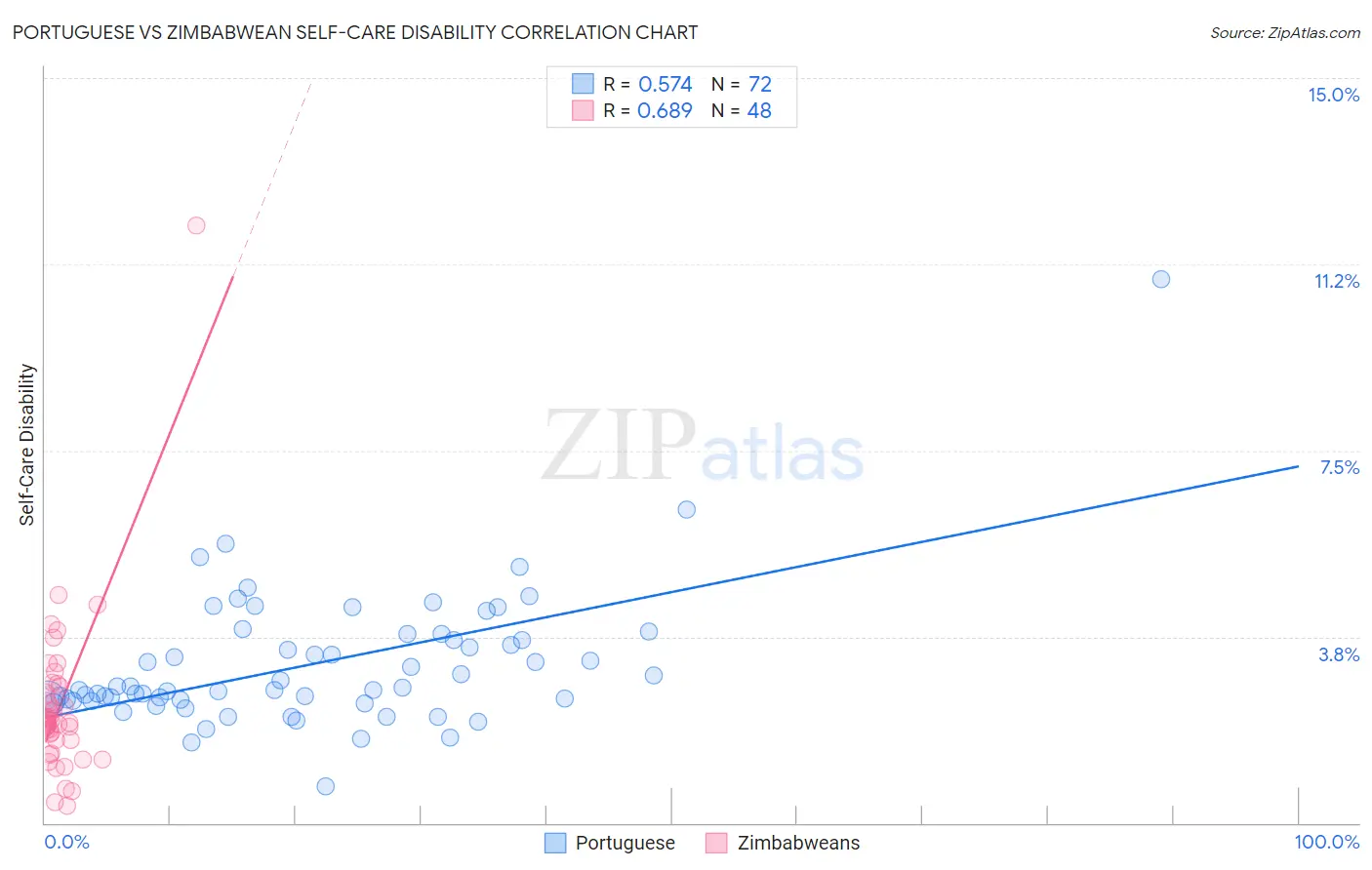 Portuguese vs Zimbabwean Self-Care Disability