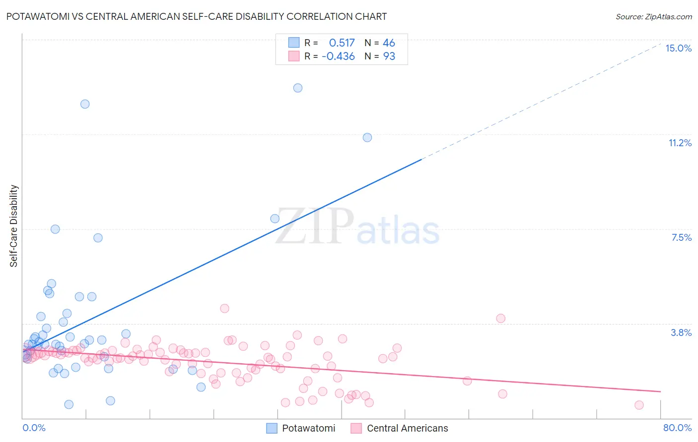 Potawatomi vs Central American Self-Care Disability