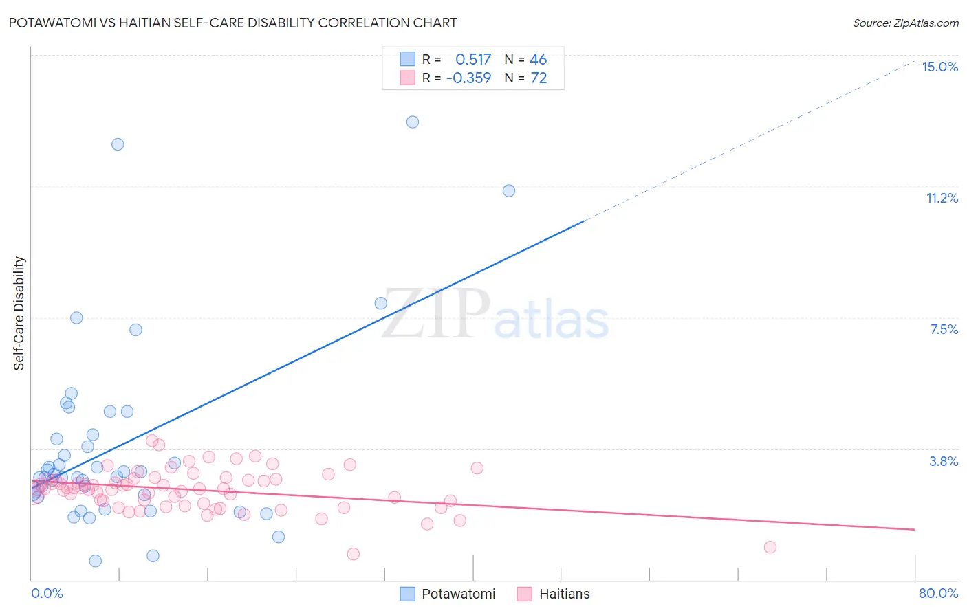 Potawatomi vs Haitian Self-Care Disability