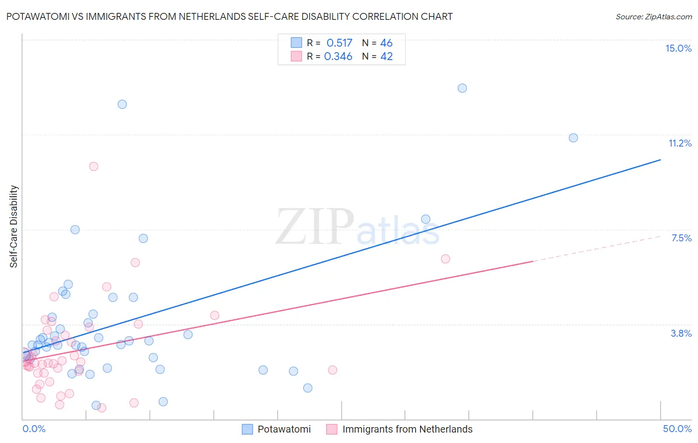 Potawatomi vs Immigrants from Netherlands Self-Care Disability