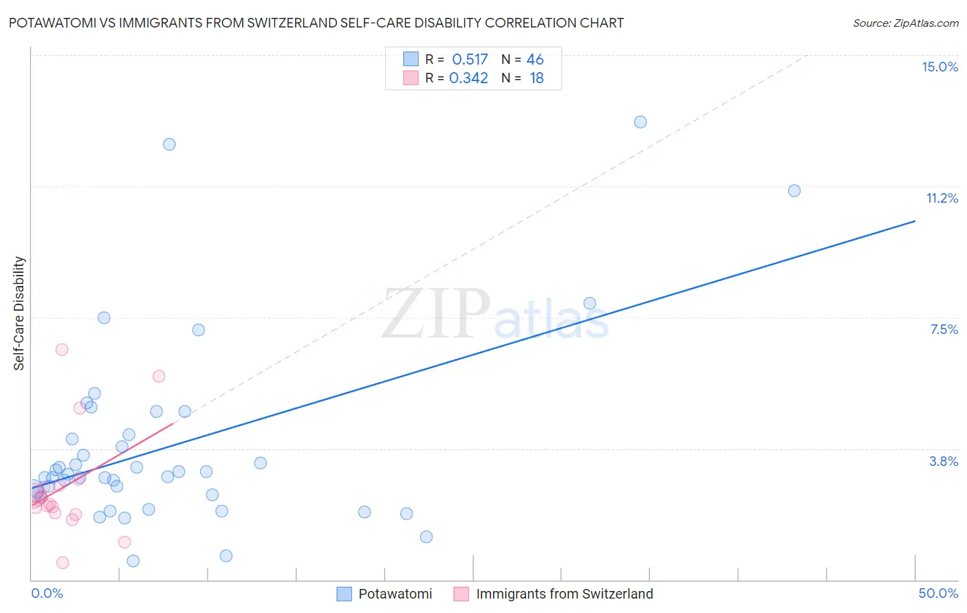 Potawatomi vs Immigrants from Switzerland Self-Care Disability