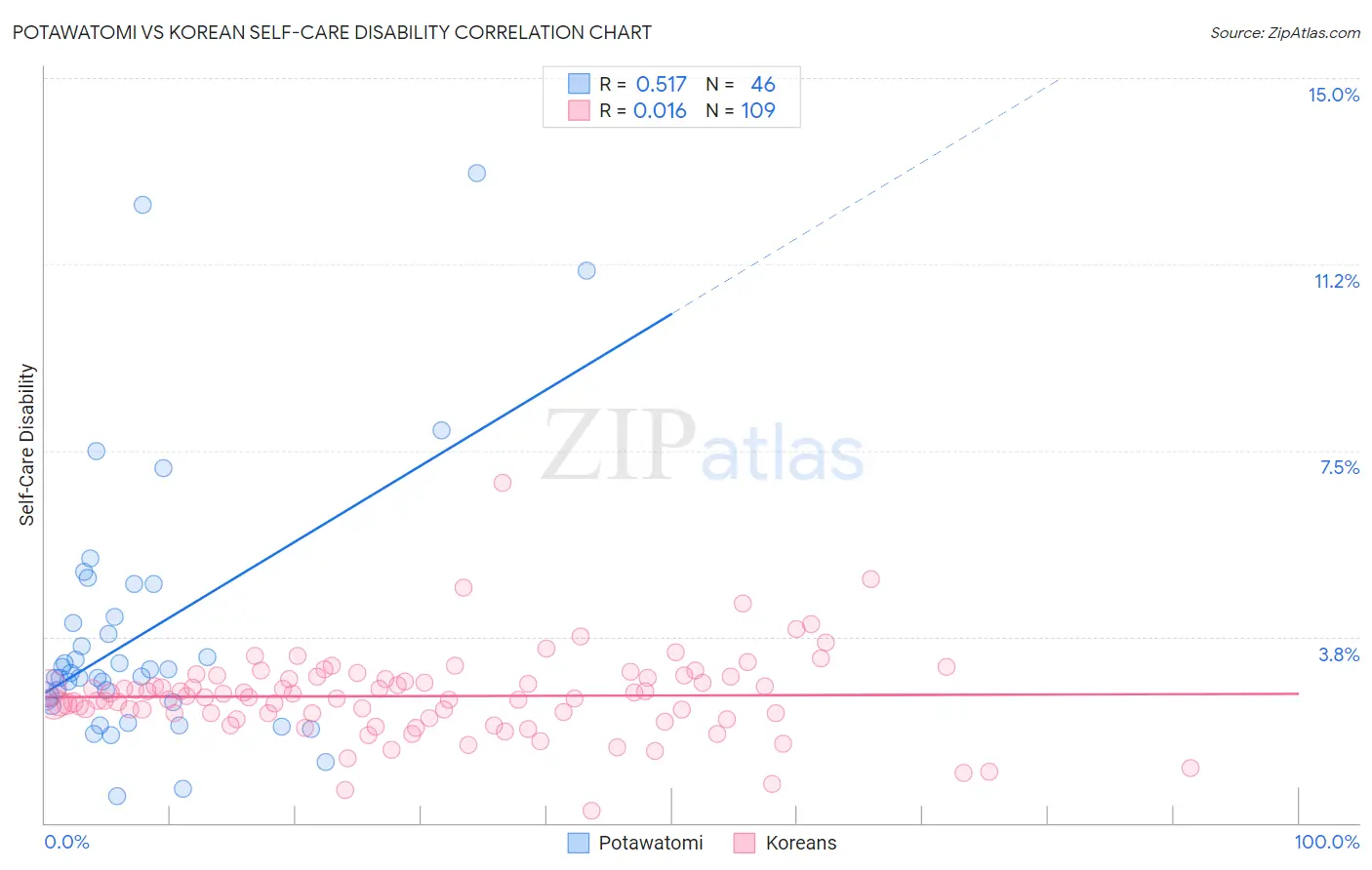 Potawatomi vs Korean Self-Care Disability