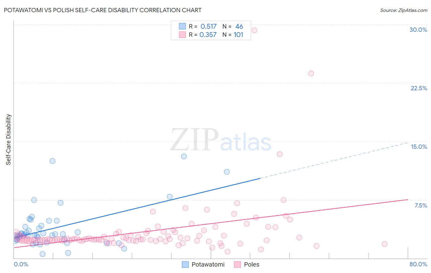 Potawatomi vs Polish Self-Care Disability