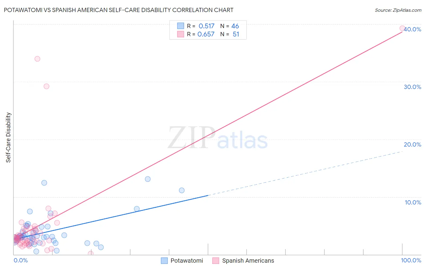 Potawatomi vs Spanish American Self-Care Disability