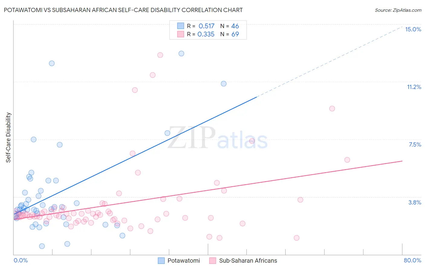 Potawatomi vs Subsaharan African Self-Care Disability