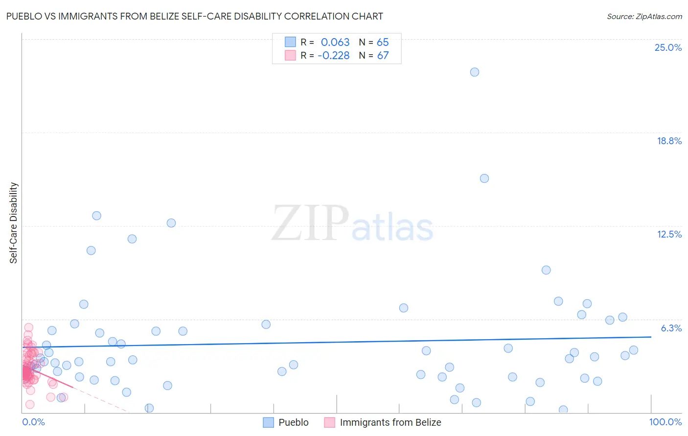 Pueblo vs Immigrants from Belize Self-Care Disability