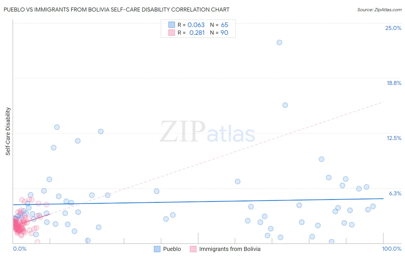 Pueblo vs Immigrants from Bolivia Self-Care Disability