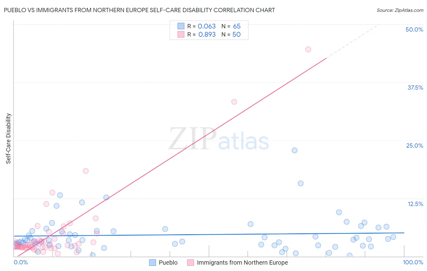Pueblo vs Immigrants from Northern Europe Self-Care Disability