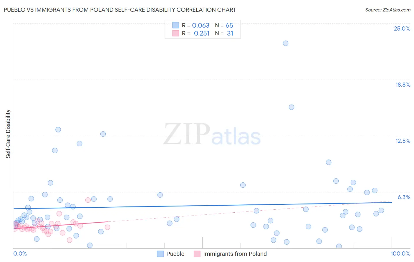 Pueblo vs Immigrants from Poland Self-Care Disability