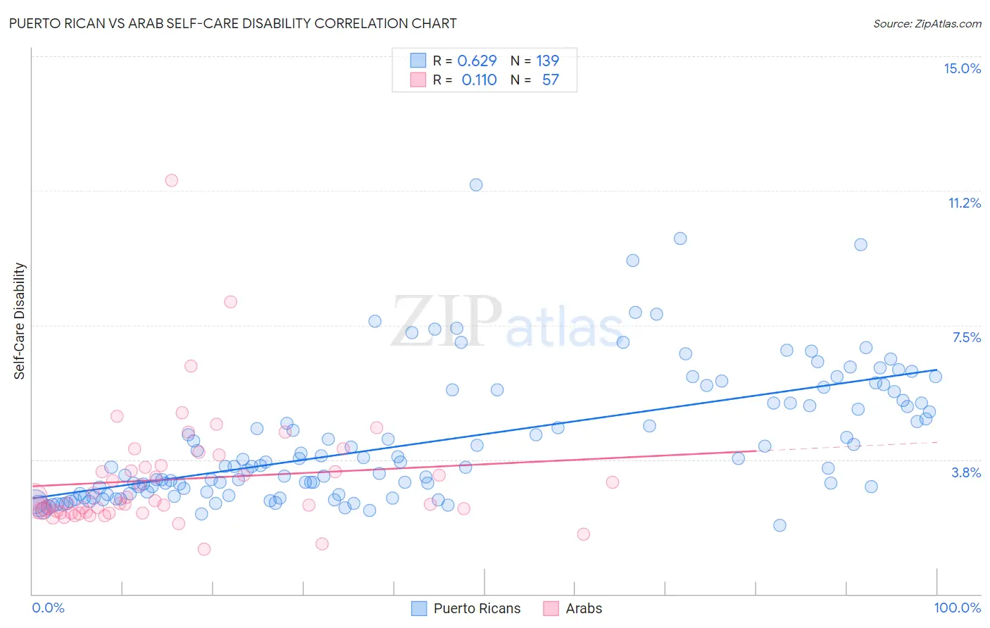 Puerto Rican vs Arab Self-Care Disability