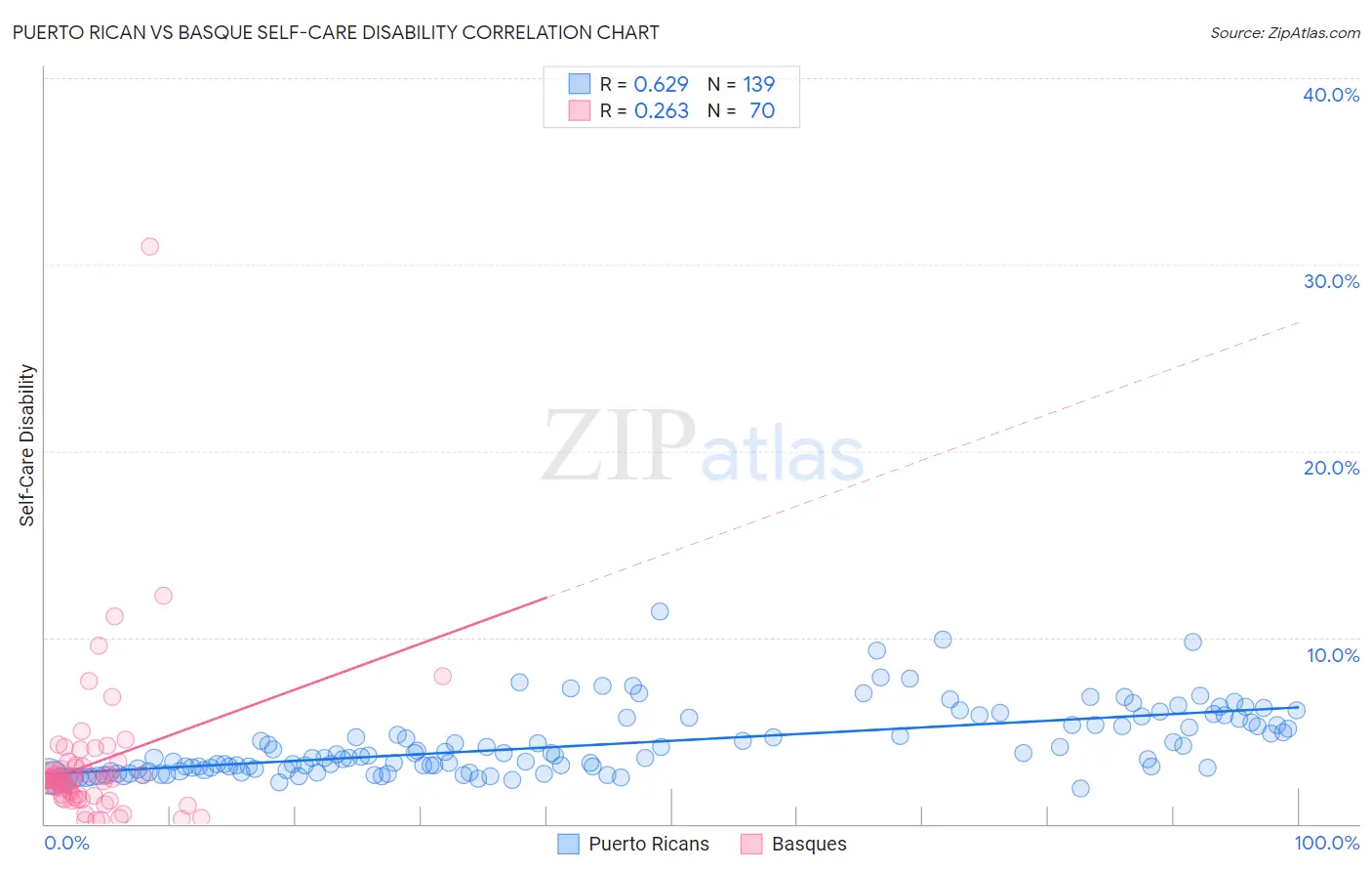 Puerto Rican vs Basque Self-Care Disability