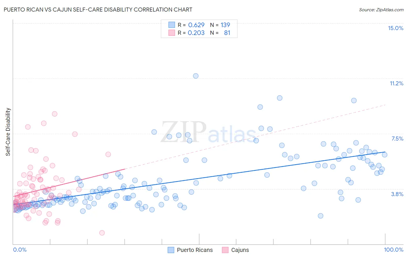 Puerto Rican vs Cajun Self-Care Disability