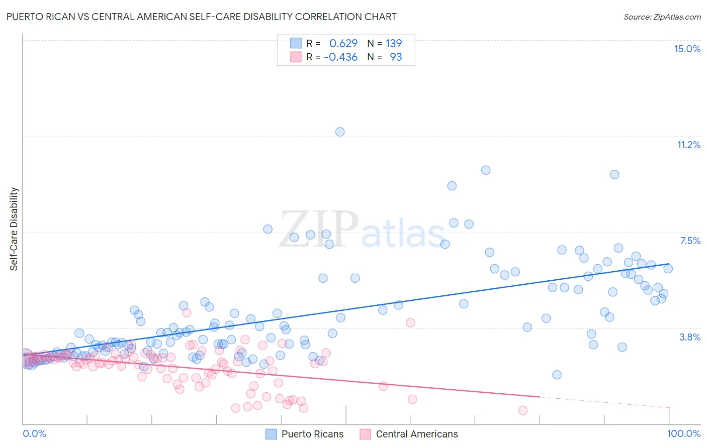 Puerto Rican vs Central American Self-Care Disability