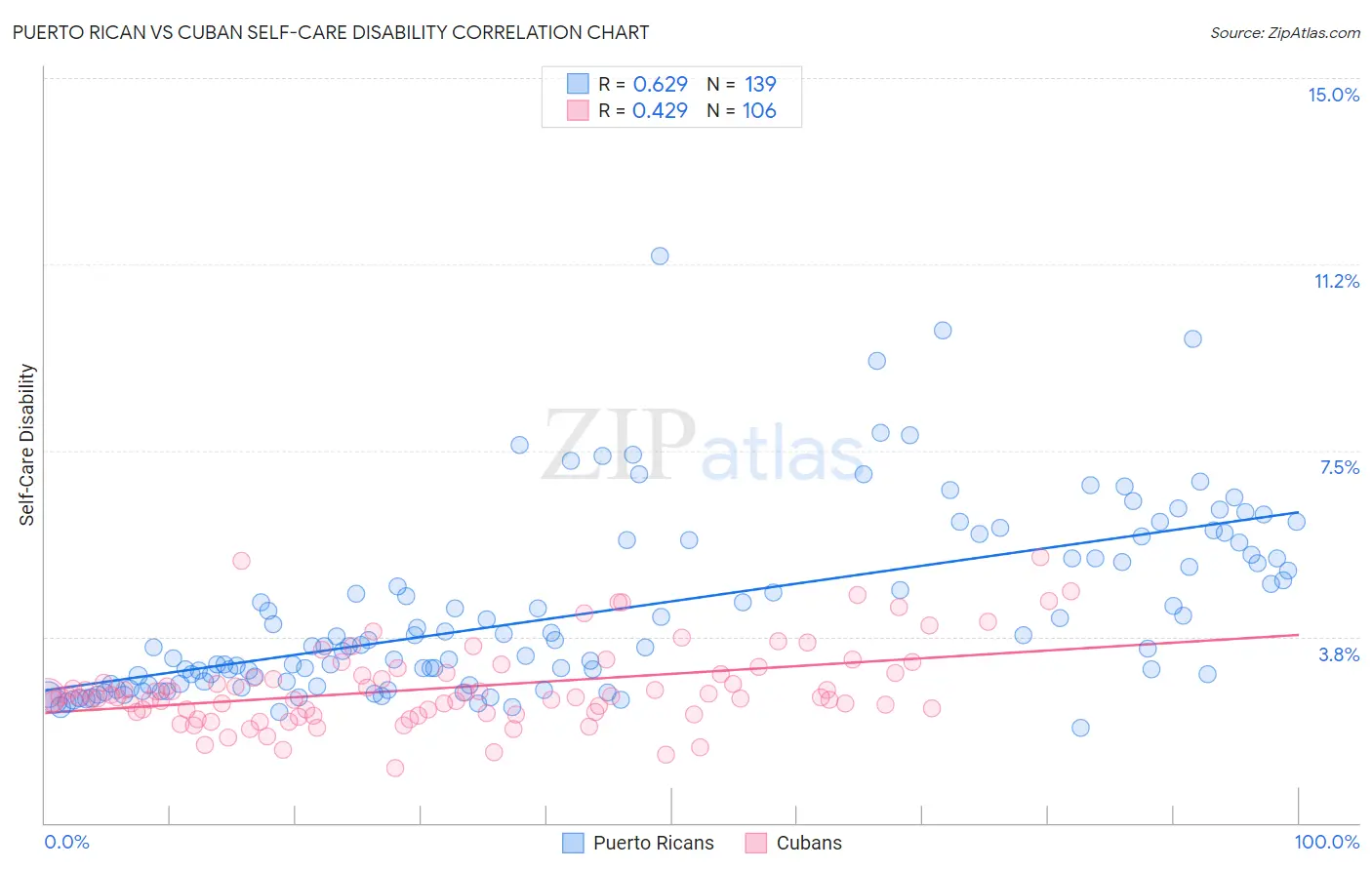 Puerto Rican vs Cuban Self-Care Disability