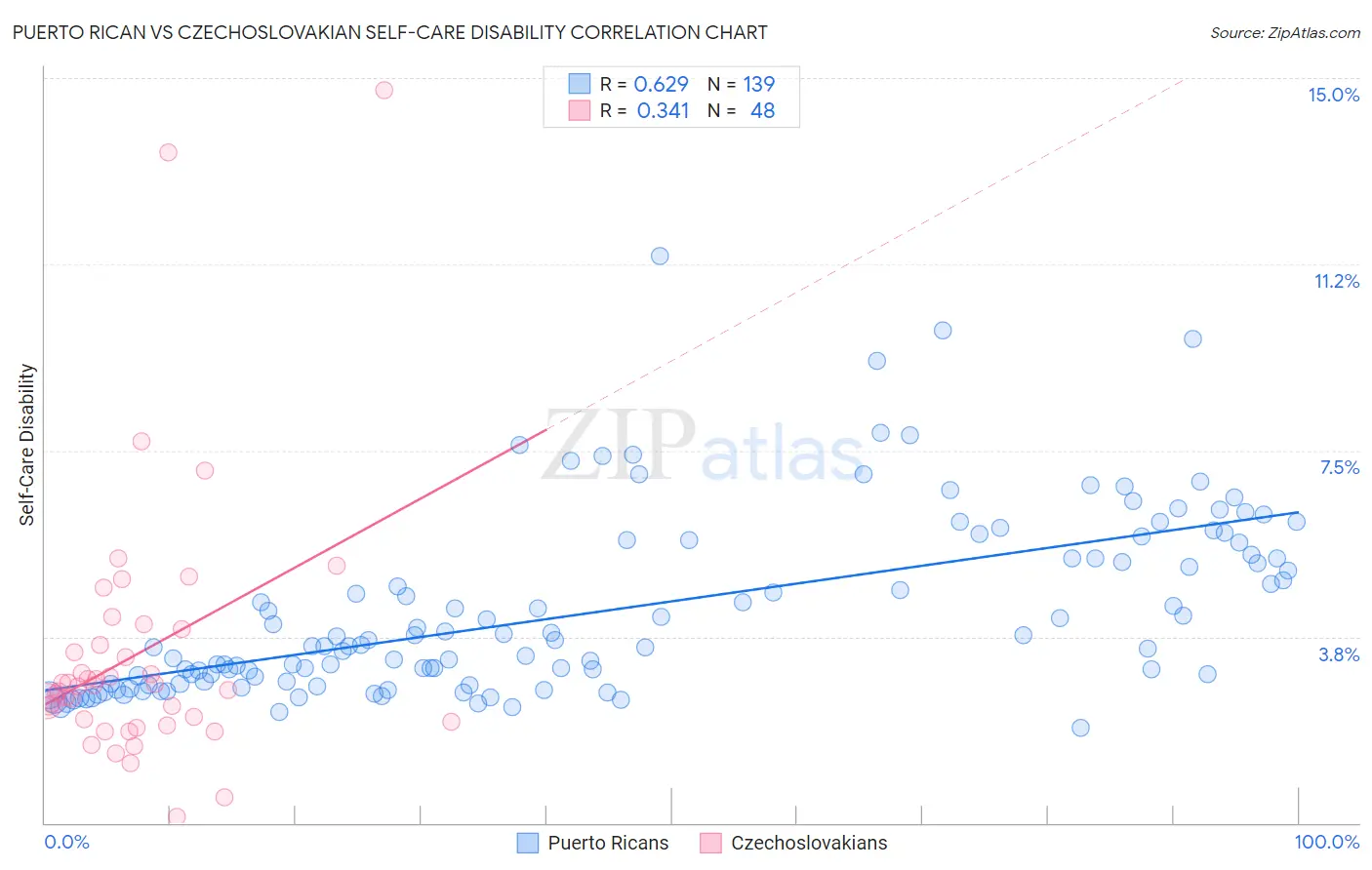 Puerto Rican vs Czechoslovakian Self-Care Disability