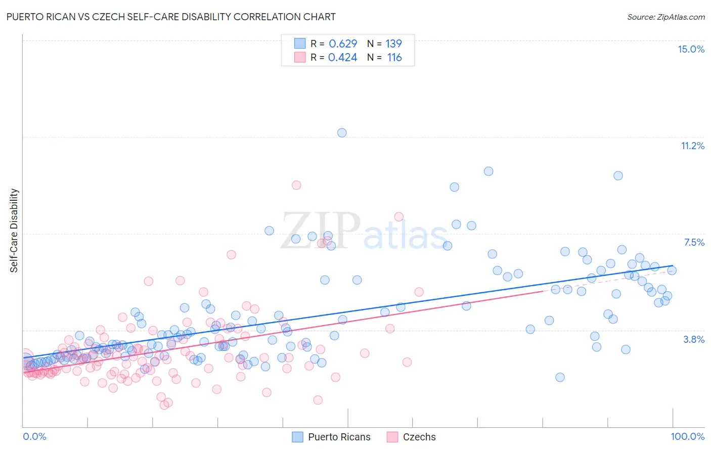 Puerto Rican vs Czech Self-Care Disability