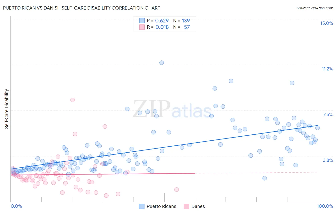Puerto Rican vs Danish Self-Care Disability