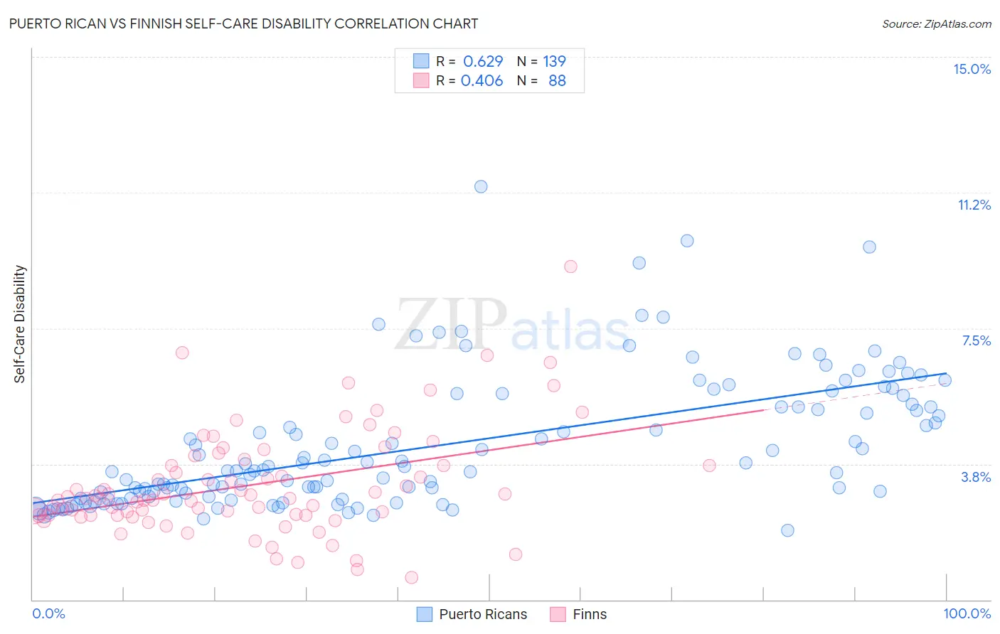 Puerto Rican vs Finnish Self-Care Disability