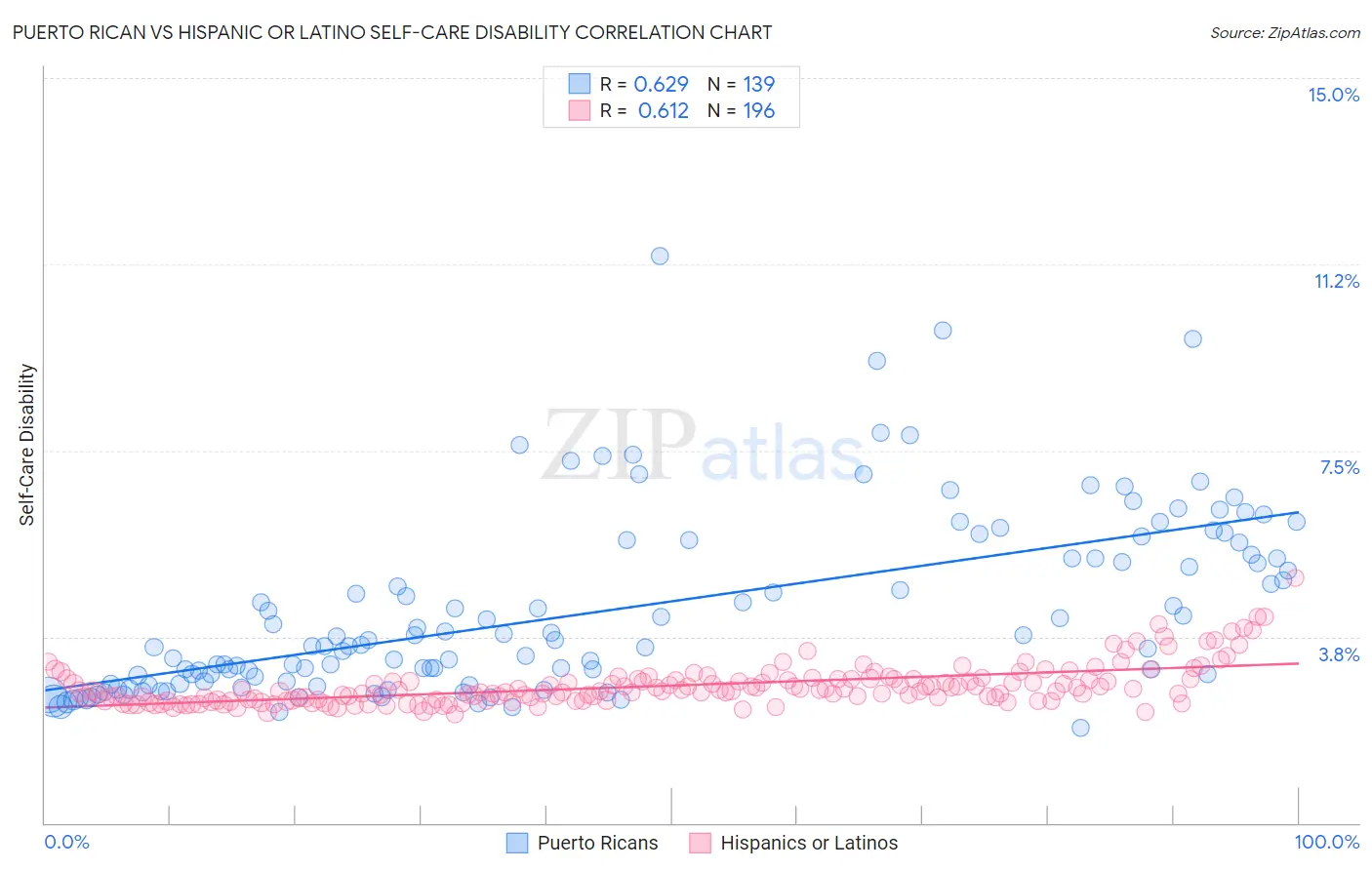 Puerto Rican vs Hispanic or Latino Self-Care Disability