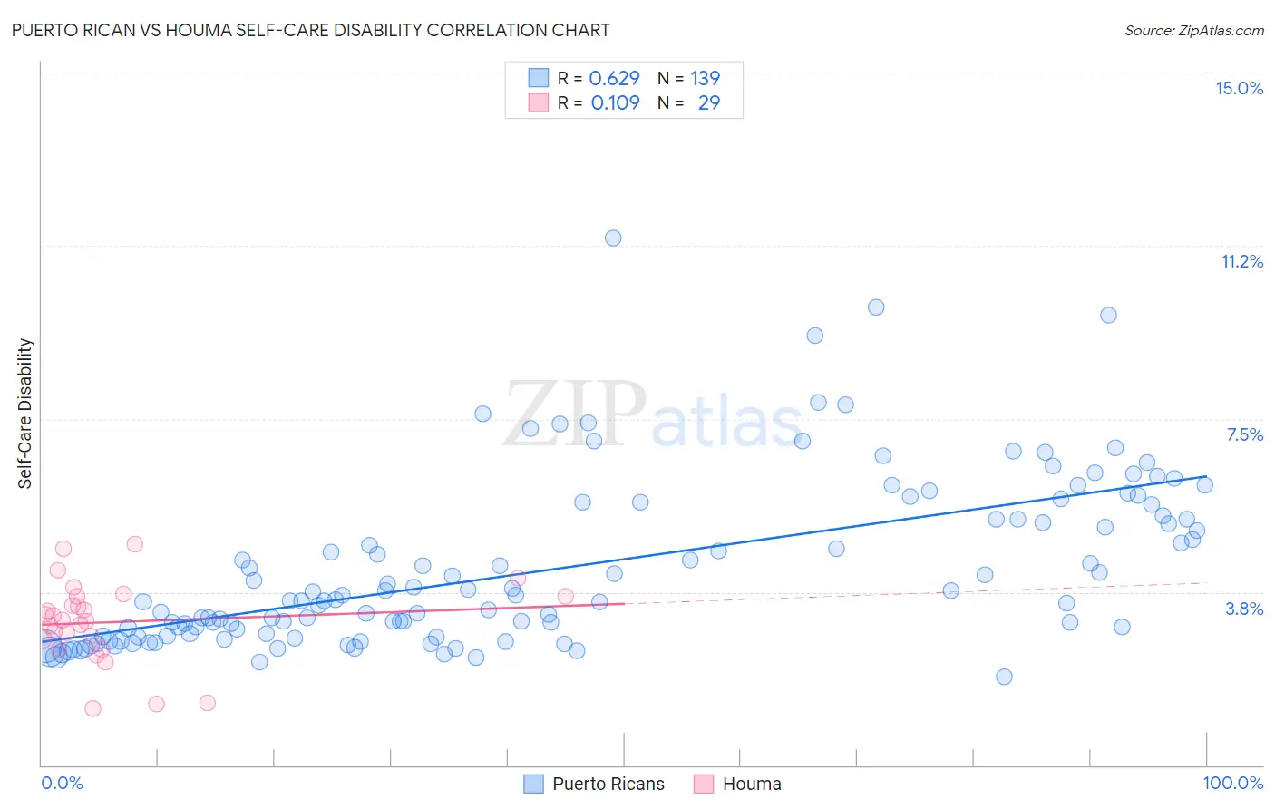 Puerto Rican vs Houma Self-Care Disability