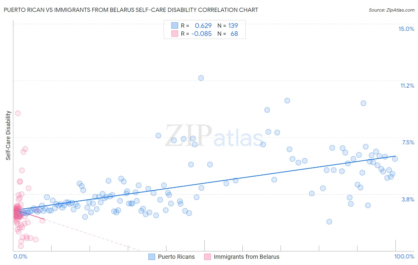 Puerto Rican vs Immigrants from Belarus Self-Care Disability