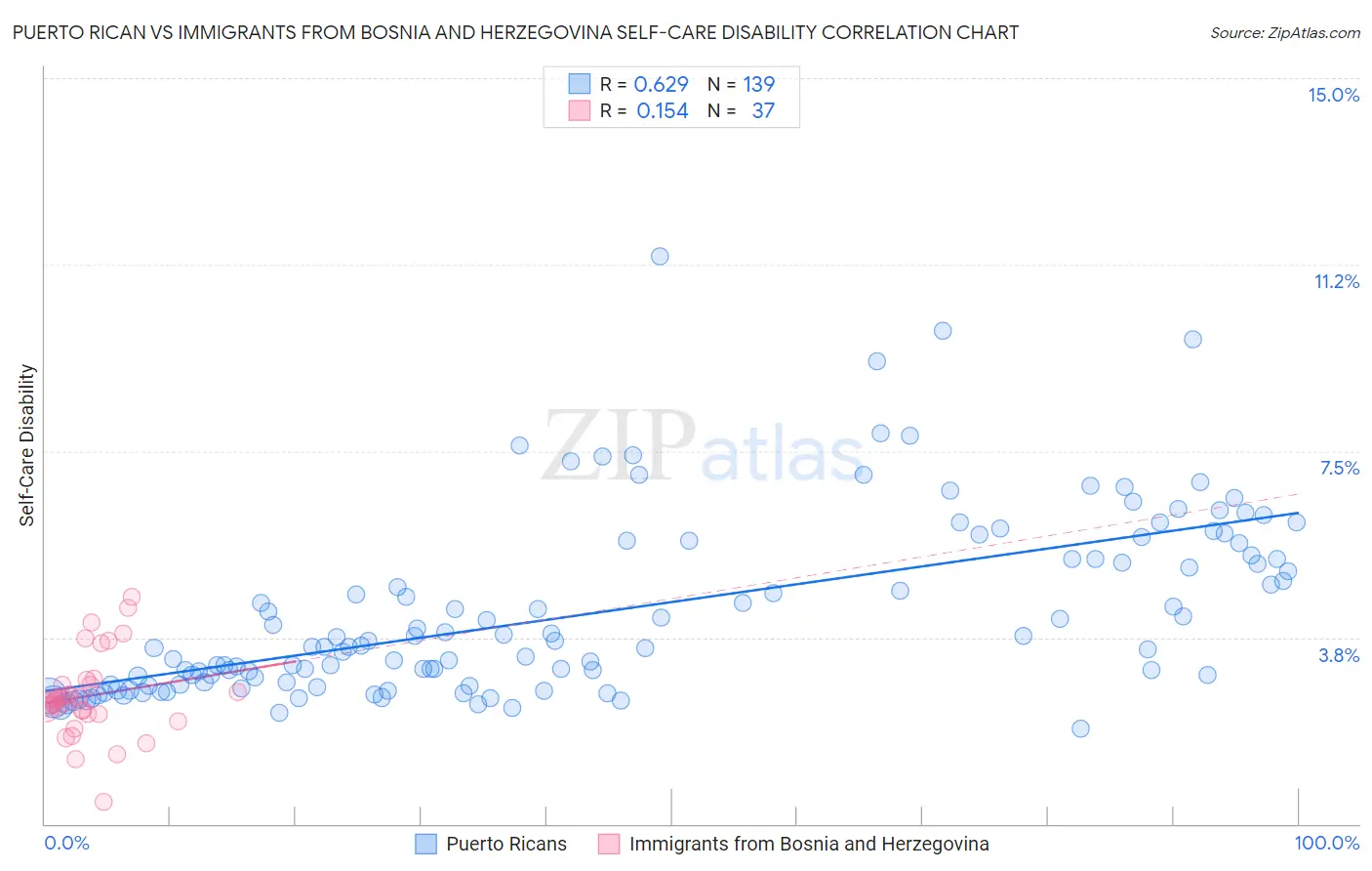 Puerto Rican vs Immigrants from Bosnia and Herzegovina Self-Care Disability