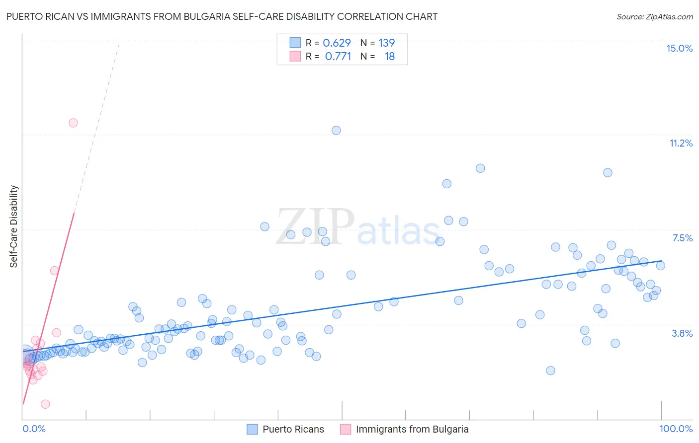 Puerto Rican vs Immigrants from Bulgaria Self-Care Disability