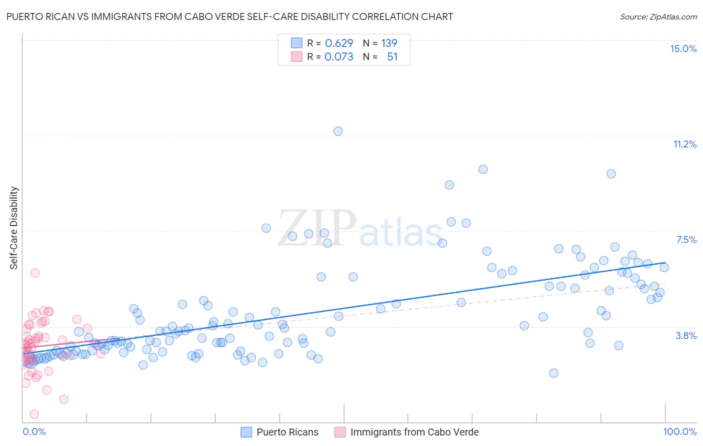 Puerto Rican vs Immigrants from Cabo Verde Self-Care Disability