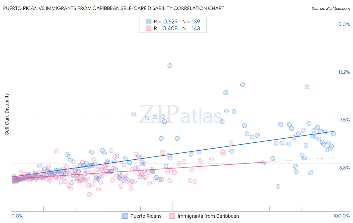 Puerto Rican vs Immigrants from Caribbean Self-Care Disability