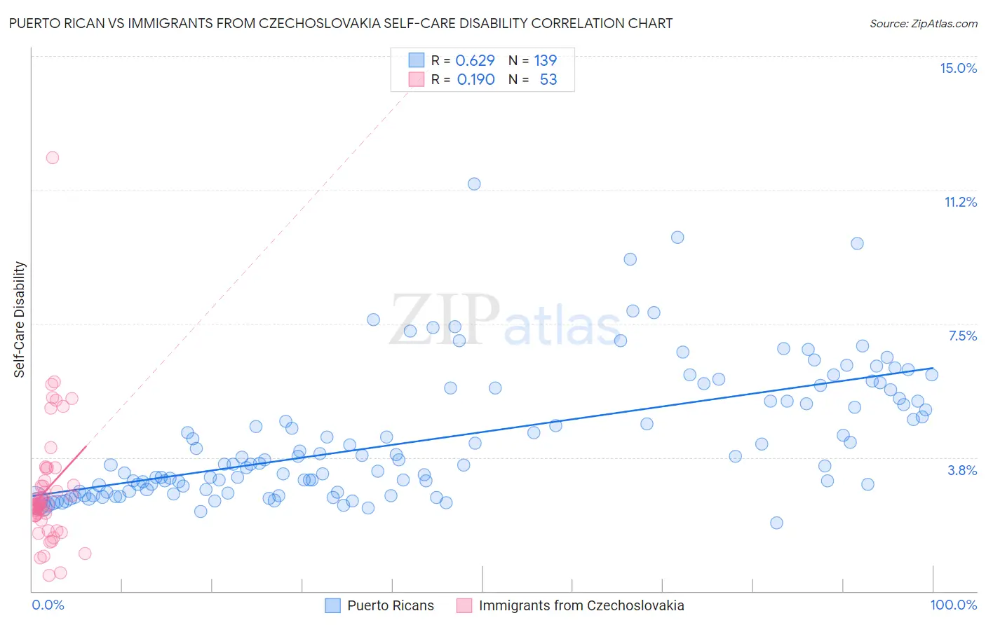 Puerto Rican vs Immigrants from Czechoslovakia Self-Care Disability