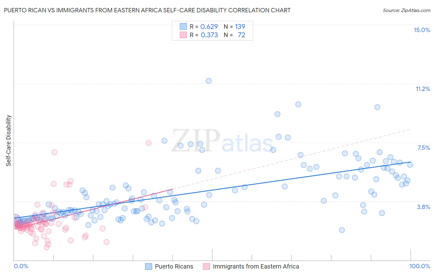 Puerto Rican vs Immigrants from Eastern Africa Self-Care Disability