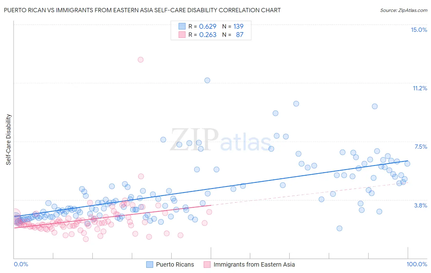 Puerto Rican vs Immigrants from Eastern Asia Self-Care Disability