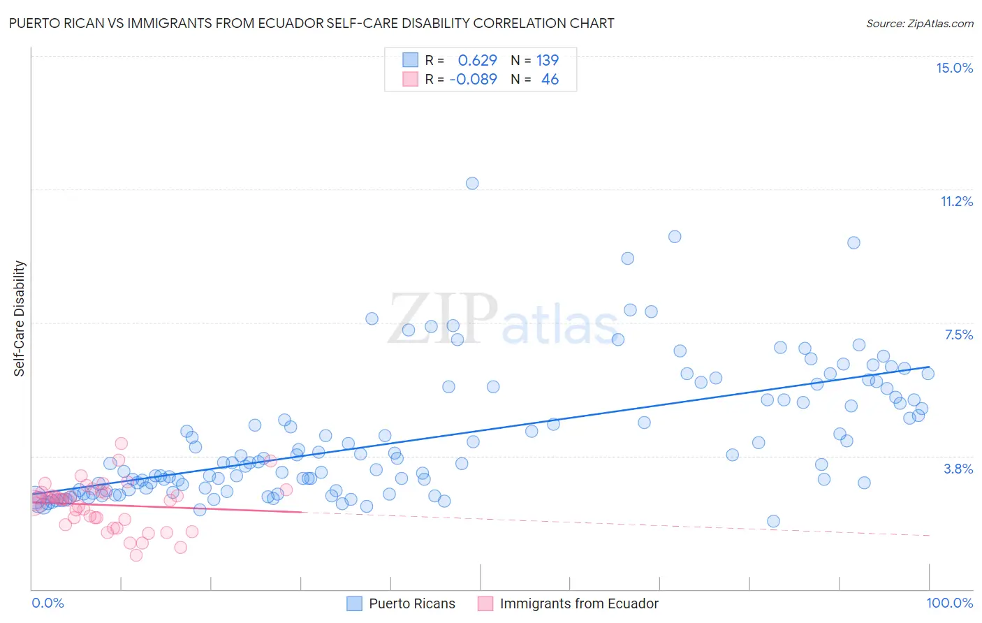 Puerto Rican vs Immigrants from Ecuador Self-Care Disability
