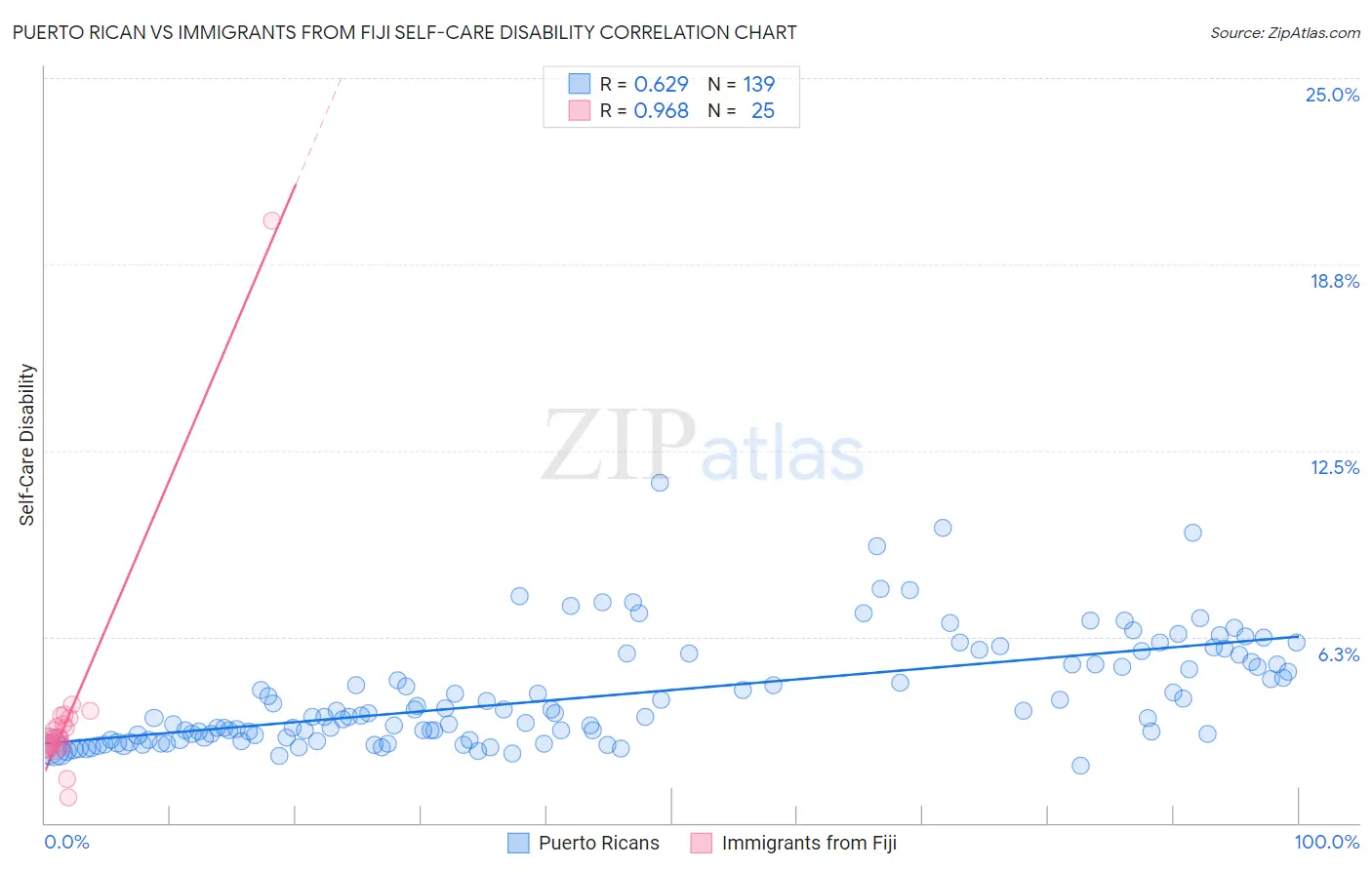 Puerto Rican vs Immigrants from Fiji Self-Care Disability