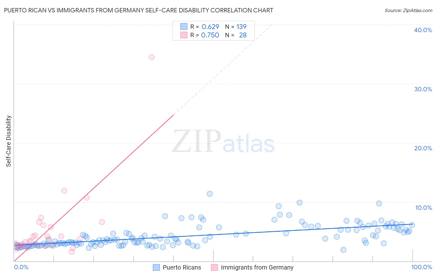 Puerto Rican vs Immigrants from Germany Self-Care Disability