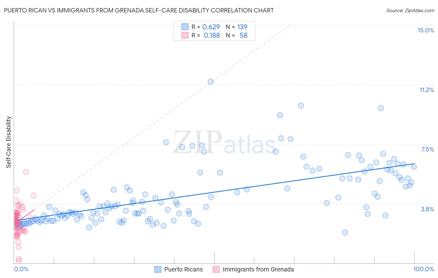Puerto Rican vs Immigrants from Grenada Self-Care Disability