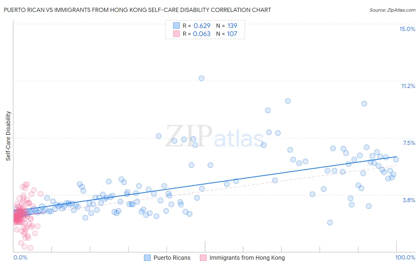 Puerto Rican vs Immigrants from Hong Kong Self-Care Disability