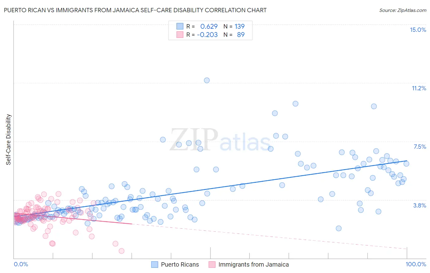 Puerto Rican vs Immigrants from Jamaica Self-Care Disability