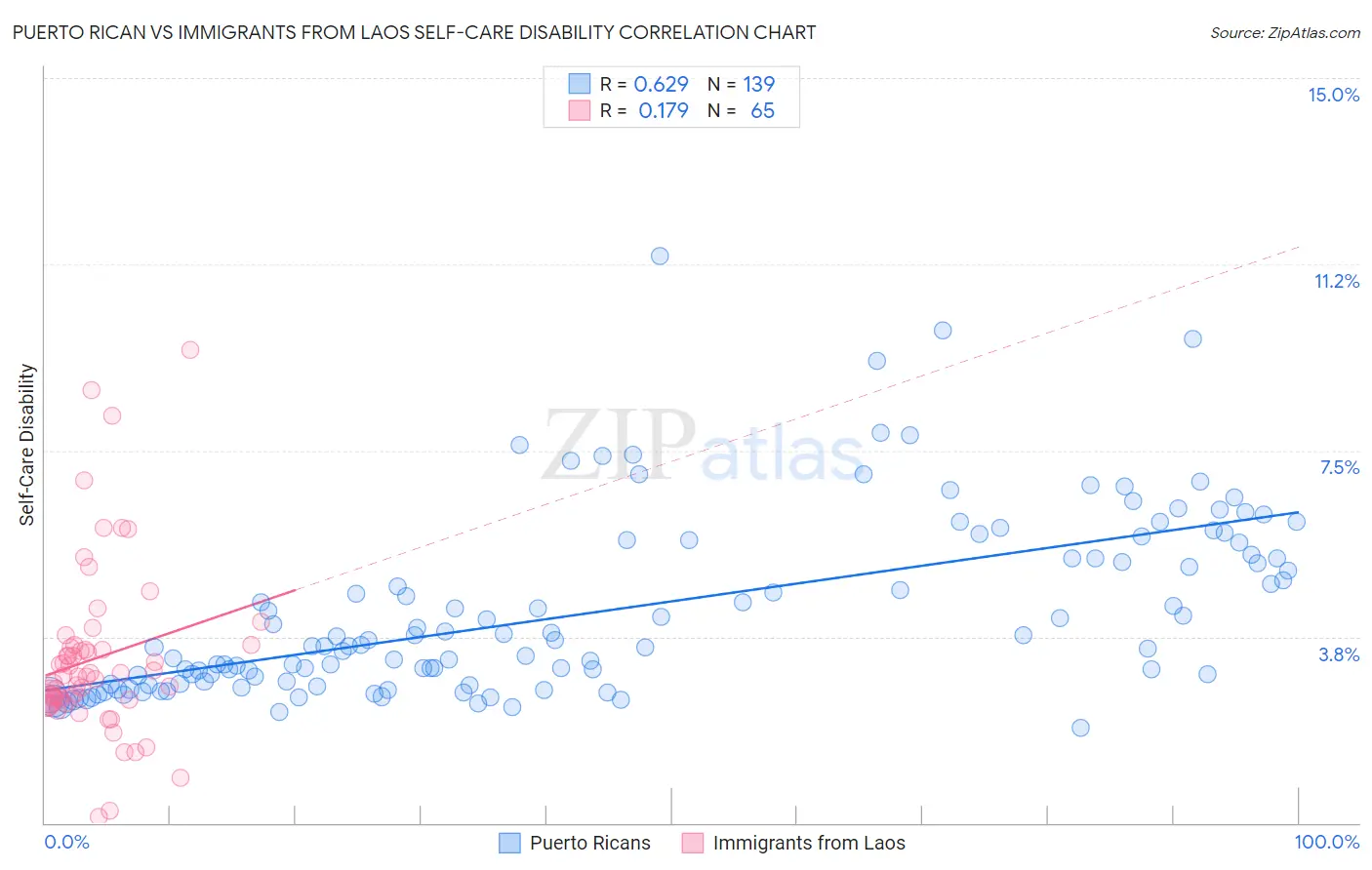 Puerto Rican vs Immigrants from Laos Self-Care Disability