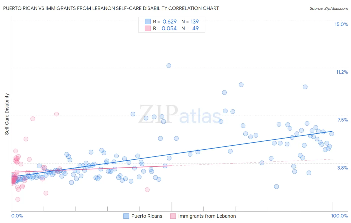 Puerto Rican vs Immigrants from Lebanon Self-Care Disability