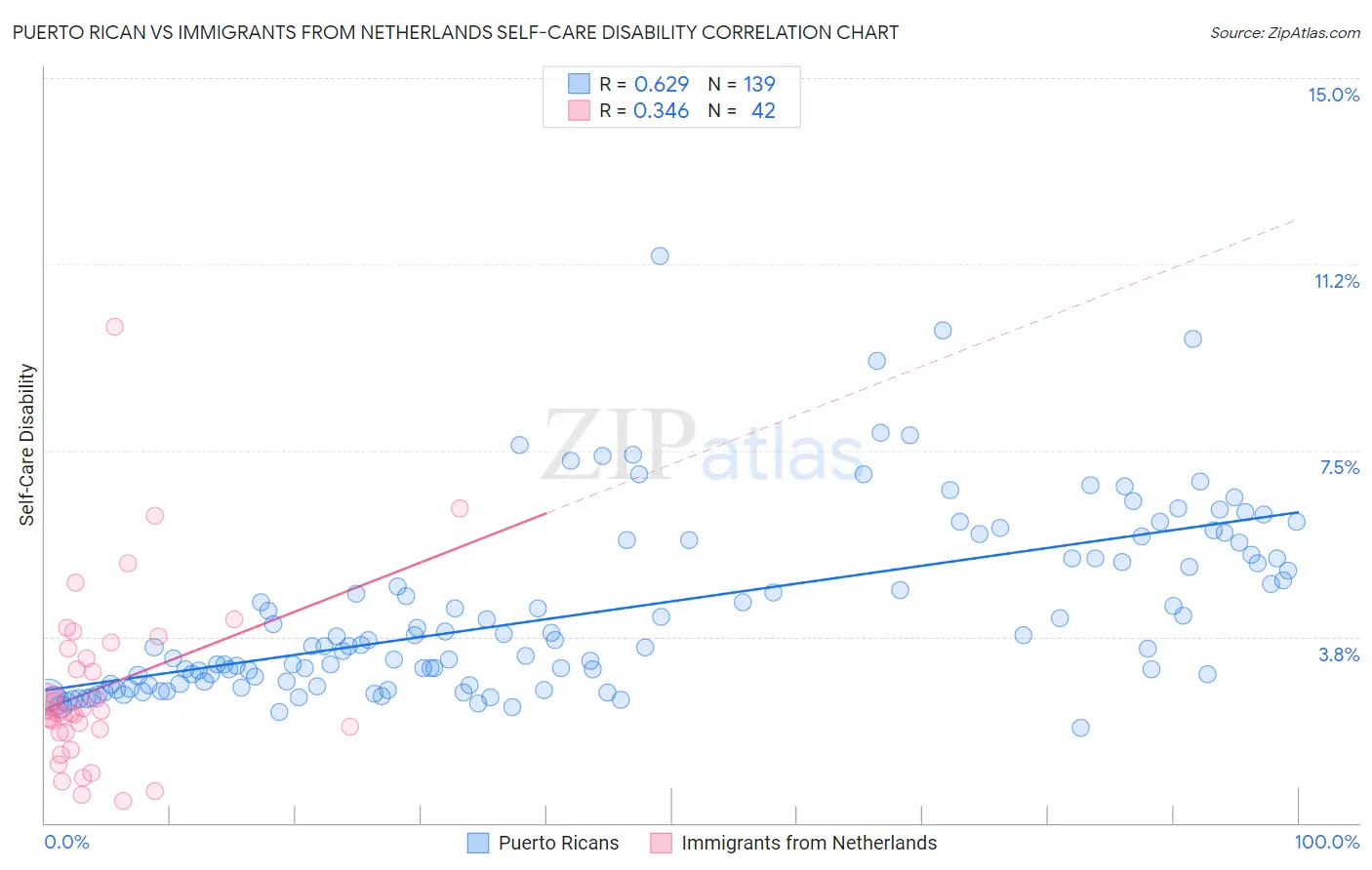 Puerto Rican vs Immigrants from Netherlands Self-Care Disability